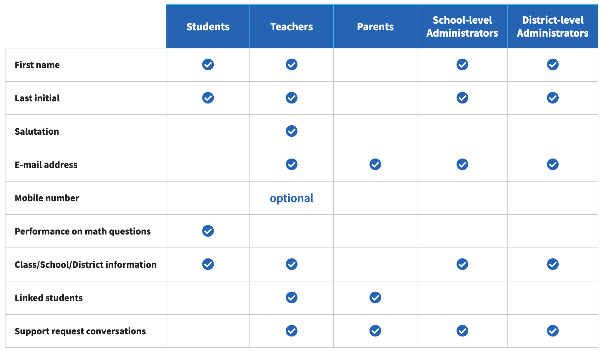 Chart explaining what we collect from our users