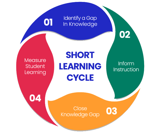 The Short Learning Cycle: 01 Identify a Gap in Knowledge, 02 Inform Instruction, 03 Close Knowledge Gap, 04 Measure Student Learning
